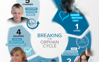 Heart For Orphans Infographic Solution